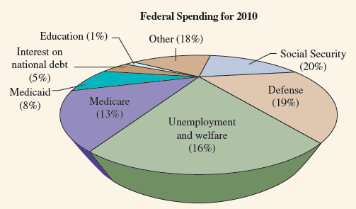 Federal Spending for 2010 Education (1%) Other (18%) Interest on Social Security (20%) national debt (5%) Defense Medica