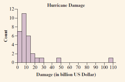 Hurricane Damage 12- 10- 4- 2- 10 20 30 40 50 60 70 80 90 100 1i0 Damage (in billion US Dollar) Count 