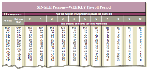 SINGLE Persons-WEEKLY Payroll Period And the number of withholding allowances clalmed is- If the wages are- 2 10 But les