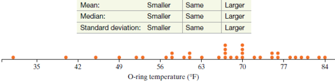Mean: Median: Standard deviation: Smaller Smaller Same Larger Larger Smaller Same Same Larger et 35 42 49 63 56 O-ring t