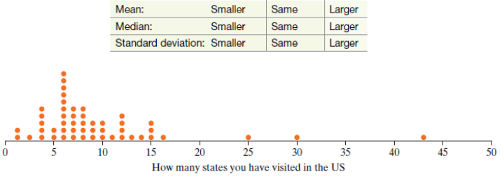 Mean: Median: Standard deviation: Smaller Same Same Smaller Larger Larger Larger Smaller Same 10 25 How many states you 
