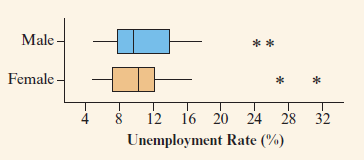 Male - Female - 12 16 20 24 28 32 Unemployment Rate (%) 