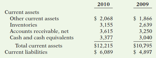 2010 2009 Current assets Other current assets Inventories Accounts receivable, net Cash and cash equivalents Total curre