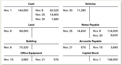 Cash Vehicles Nov. 8 Nov. 30 Nov. 1 144,000 40,320 11,280 Nov. 25 14,400 Nov. 30 1,680 Notes Payable Land Nov. 8 Nov. 25