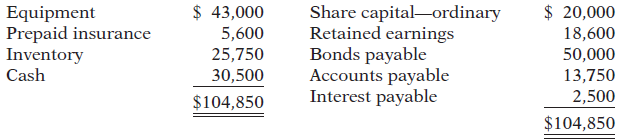 Equipment $ 43,000 $ 20,000 Share capital-ordinary Retained earnings Bonds payable Accounts payable Interest payable Pre