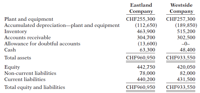Eastland Westside Company Company Plant and equipment Accumulated depreciation-plant and equipment Inventory Accounts re