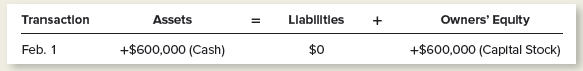 Owners' Equity Transaction Assets Llablltles +$600,000 (Capital Stock) Feb. 1 +$600,000 (Cash) $0 