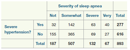 Severity of sleep apnea Not Somewhat Severe Very Total 277 Yes 32 40 40 142 32 63 Severe hypertension? 69 27 132 67 No N