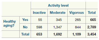 Activity level Inactive Moderate Vigorous Total Yes 665 55 345 265 Healthy aging? No 2,789 598 1,347 844 1,692 1,109 3,4