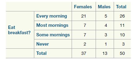 Females Males Total Every morning 26 21 5 Most mornings 4 11 Eat breakfast? Some mornings 3 10 Never 2 3 Total 37 13 50 