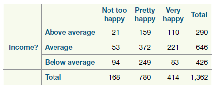Not too Pretty Very Total happy happy happy Above average 21 159 110 290 Income? Average 53 372 221 646 Below average 94