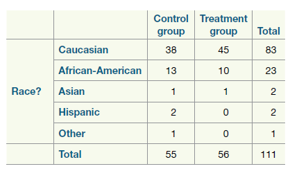 Control Treatment Total group group Caucasian 83 38 45 African-American 13 10 23 Race? Asian 2 Hispanic Other Total 55 5