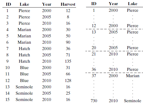 ID Year Lake ID Lake Year Harvest 2000 Pierce Pierce 2000 12 2005 2 Pierce Pierce 2010 16 Pierce 12 2000 4 Marian 2000 3