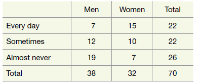 Men Women Total Every day 15 22 Sometimes 12 10 22 Almost never 19 26 Total 38 32 70 