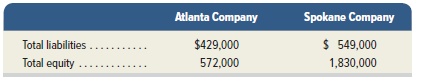 Atlanta Company Spokane Company Total liabilities .. $429,000 572,000 $ 549,000 1,830,000 Total equity 