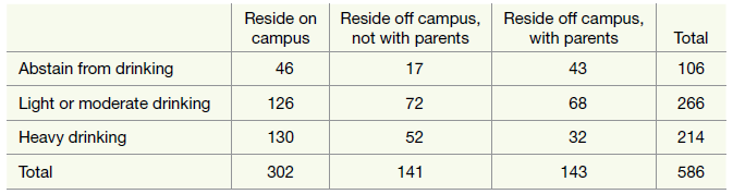 Reside on campus Reside off campus, not with parents Reside off campus, with parents 43 Total Abstain from drinking 46 1