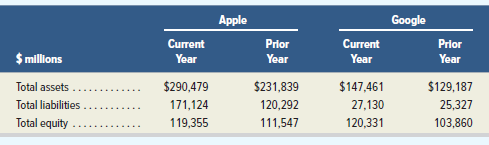 Apple Google Prior Year Prior Curront Year Current Year $ milions Year Total assets .. Total liabilities Total equity $2