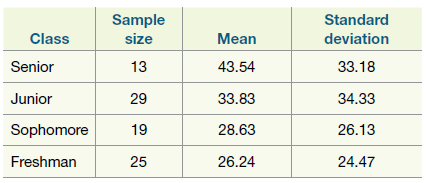 Sample Standard deviation Class size Mean 43.54 Senior 13 33.18 33.83 Junior 29 34.33 Sophomore 19 28.63 26.13 Freshman 
