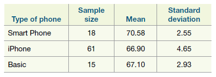 Sample Standard deviation Type of phone Smart Phone Mean size 70.58 2.55 18 iPhone 66.90 4.65 61 Basic 15 67.10 2.93 