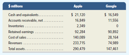 $ millons Apple Google $ 21,120 $ 16,549 Cash and equivalents.. Accounts receivable, net. Inventories .... 11,556 16,849