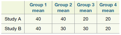 Group 2 Group 3 Group 4 mean Group 1 mean mean mean mean Study A Study B 40 40 20 20 30 30 40 20 