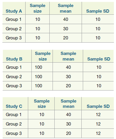 Sample Sample Study A size Sample SD mean Group 1 10 40 10 Group 2 10 10 30 Group 3 10 20 10 Sample Sample Study B Sampl