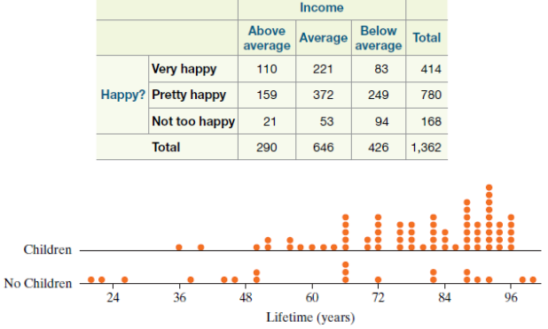 Income Above Below Average Total average average Very happy 221 110 83 414 Happy? Pretty happy 780 159 372 249 Not too h