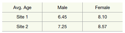 Avg. Age Male Female Site 1 6.45 8.10 Site 2 7.25 8.57 