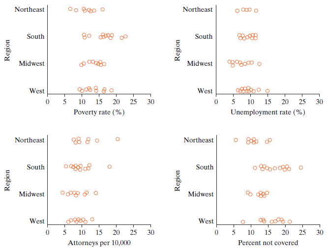 Northeast Northeast South 80 Bo0 South Midwest Midwest g8880 West West 5 10 15 20 25 30 5 10 15 20 25 30 Poverty rate (%