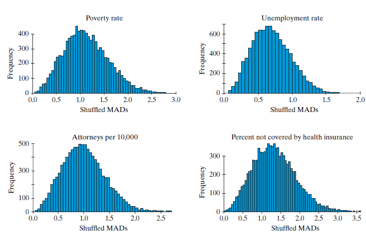 Poverty rate Unemployment rate 400 600 300 400 200 200 100 0.5 3.0 1.0 0.0 1.5 2.0 2.5 0.0 0.5 1.5 2.0 1.0 Shuffled MADS