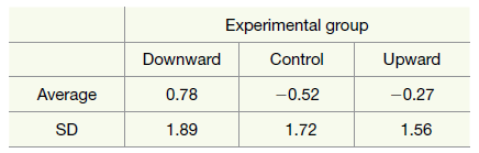 Experimental group Control Downward Upward Average -0.52 -0.27 0.78 1.89 1.72 1.56 SD 