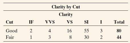 Clarity by Cut Clarity SI Total Cut IF VVS Vs Good Fair 55 4 3 3 16 80 44 30 