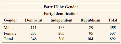Party ID by Gender Party Identification Independent Gender Democrat Republican Total 111 237 Male Female Total 89 95 184