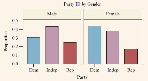 Party ID by Gender Male Female 0.5- 0.4- 0.3 0.2 - 0.1 0.0 Dem Indep Rep Dem Indep Rep Party Proportion 