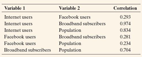 Variable 1 Variable 2 Correlation Internet users Facebook users 0.293 0.974 Internet users Broadband subscribers Interne