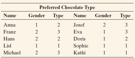 Preferred Chocolate Type Gender Type Name Name Gender Type Anna Josef 3 Franz 2 3 Eva 3 Hans Doris Lisl Sophie Michael 2