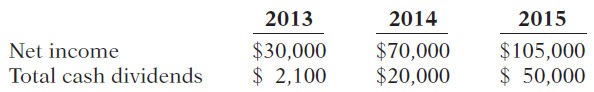 2013 2014 2015 $70,000 $20,000 $30,000 $ 2,100 $105,000 $ 50,000 Net income Total cash dividends 