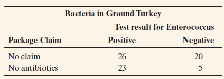 Bacteria in Ground Turkey Test result for Enterococcus Positive Package Claim Negative 26 23 20 No claim No antibiotics 