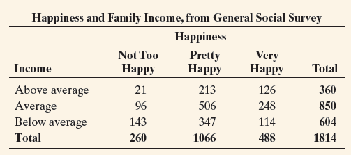 Happiness and Family Income, from General Social Survey Наppiness Very Нарру Pretty Наррy Not Too Total На?