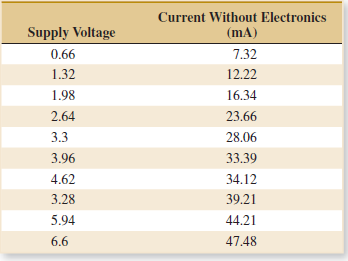 Current Without Electronics Supply Voltage (mA) 0.66 7.32 1.32 12.22 1.98 16.34 2.64 23.66 3.3 28.06 3.96 33.39 4.62 34.