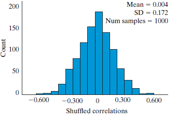 Mean = 0.004 200 SD = 0.172 Num samples = 1000 150 100 50 -0.600 0.300 0.600 -0.300 Shuffled correlations Count 