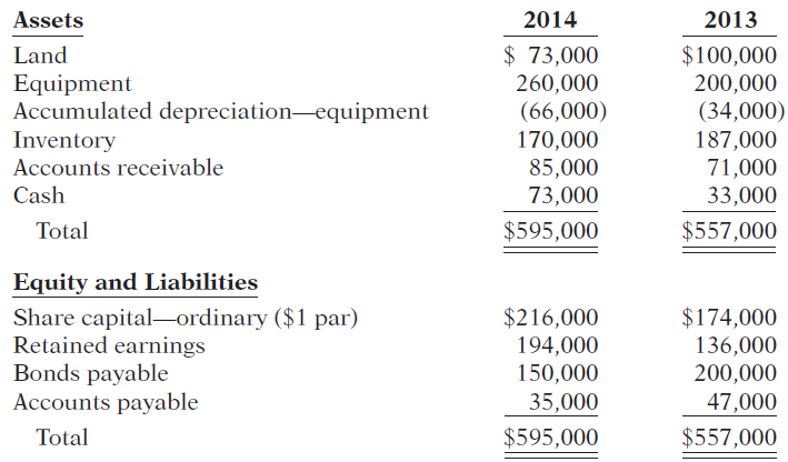 2013 Assets 2014 $ 73,000 260,000 (66,000) 170,000 85,000 $100,000 200,000 (34,000) Land Equipment Accumulated depreciat