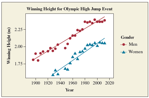 Winning Height for Olympic High Jump Event E 2.25 - Gender Men 2.00- Women 1.75 - 1900 1920 1940 1960 1980 2000 2020 Yea