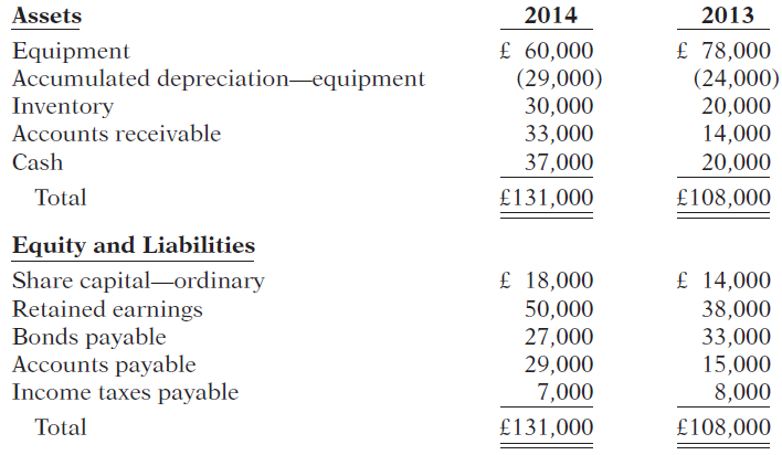 Assets 2014 2013 £ 60,000 (29,000) 30,000 £ 78,000 (24,000) 20,000 14,000 Equipment Accumulated depreciation-equipment