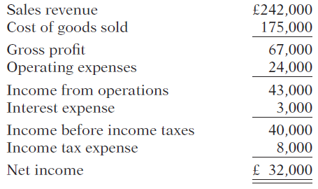£242,000 175,000 Sales revenue Cost of goods sold Gross profit Operating expenses 67,000 24,000 Income from operations 