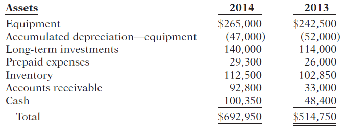 Assets 2014 2013 Equipment Accumulated depreciation-equipment Long-term investments Prepaid expenses $265,000 (47,000) $