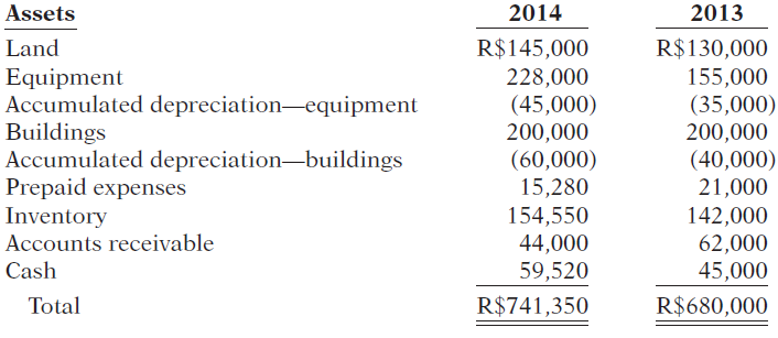 2013 Assets 2014 R$145,000 228,000 (45,000) 200,000 (60,000) 15,280 R$130,000 155,000 (35,000) 200,000 (40,000) 21,000 L