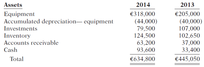 Assets 2014 2013 Equipment Accumulated depreciation- equipment Investments €318,000 (44,000) €205,000 (40,000) 79,50