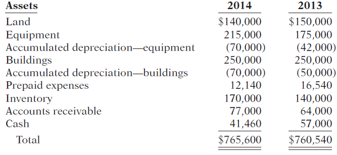 2014 Assets 2013 $140,000 $150,000 175,000 (42,000) 250,000 (50,000) 16,540 140,000 64,000 57,000 Land Equipment Accumul