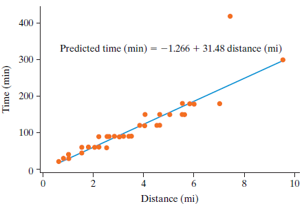 400 Predicted time (min) = -1.266 + 31.48 distance (mi) 300 - 200 100 6. 10 Distance (mi) Time (min) 2. 